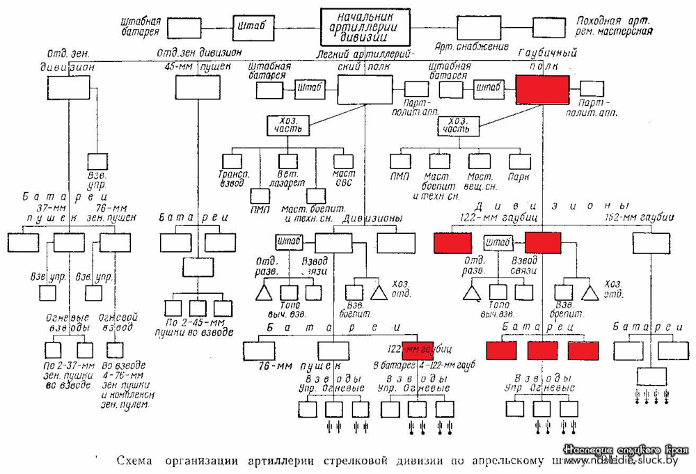 Схема организации артиллерии стрелковой дивизии по апрельскому штату 1941 г.