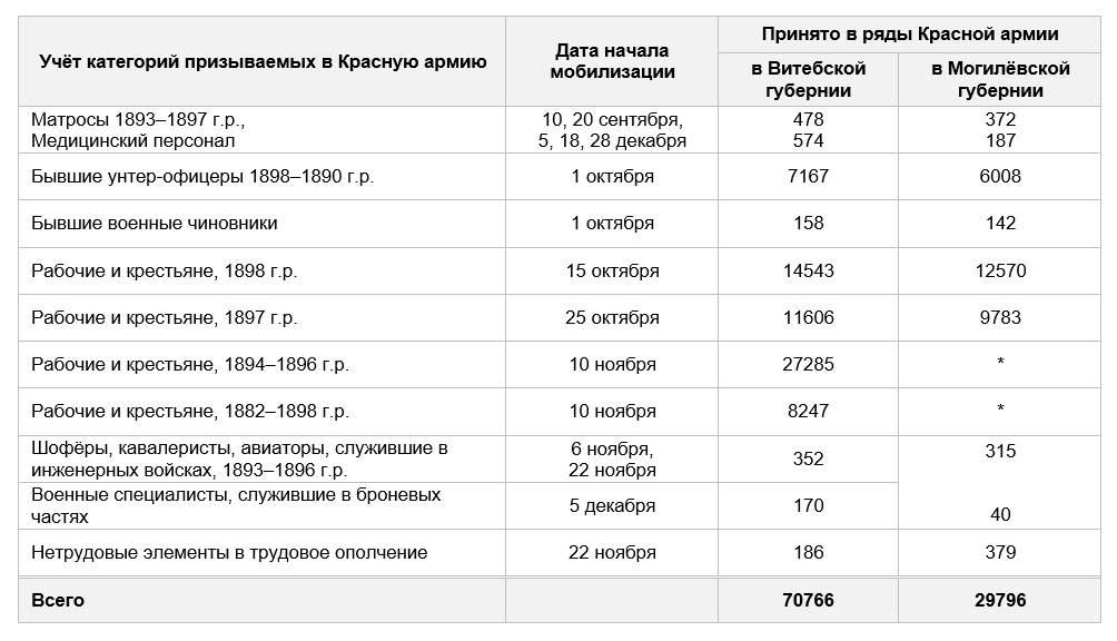 Сравнительный анализ призыва в Красную армию за 1918 год в Белоруссии