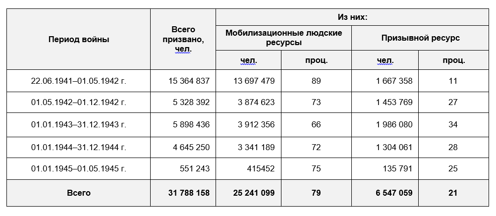 Объёмы призыва и поставки людских ресурсов в ходе Великой Отечественной войны военными комиссариатами БССР
