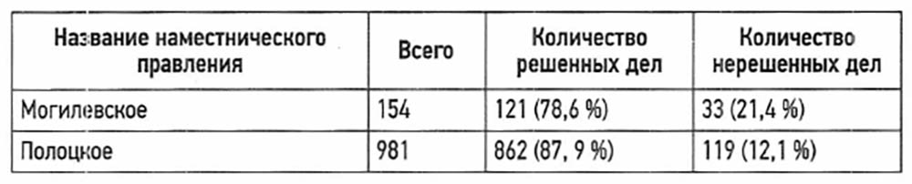 Название наместнического правления    Всего    Количество решенных дел    Количество нерешенных дел Могилевское    154    121 (78,6 %)    33 (21,4 %) Полоцкое    981    862 (87, 9 %)    119 (12,1 %)